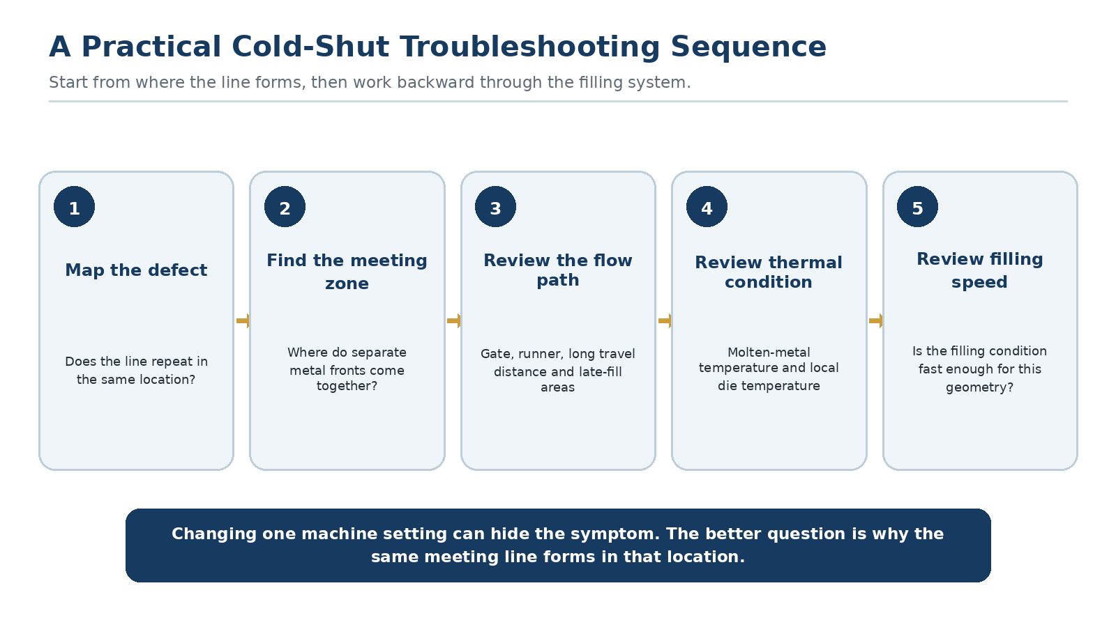 Step-by-step aluminum die casting cold shut troubleshooting sequence from mapping the defect to reviewing meeting zone, flow path, thermal condition and filling speed.