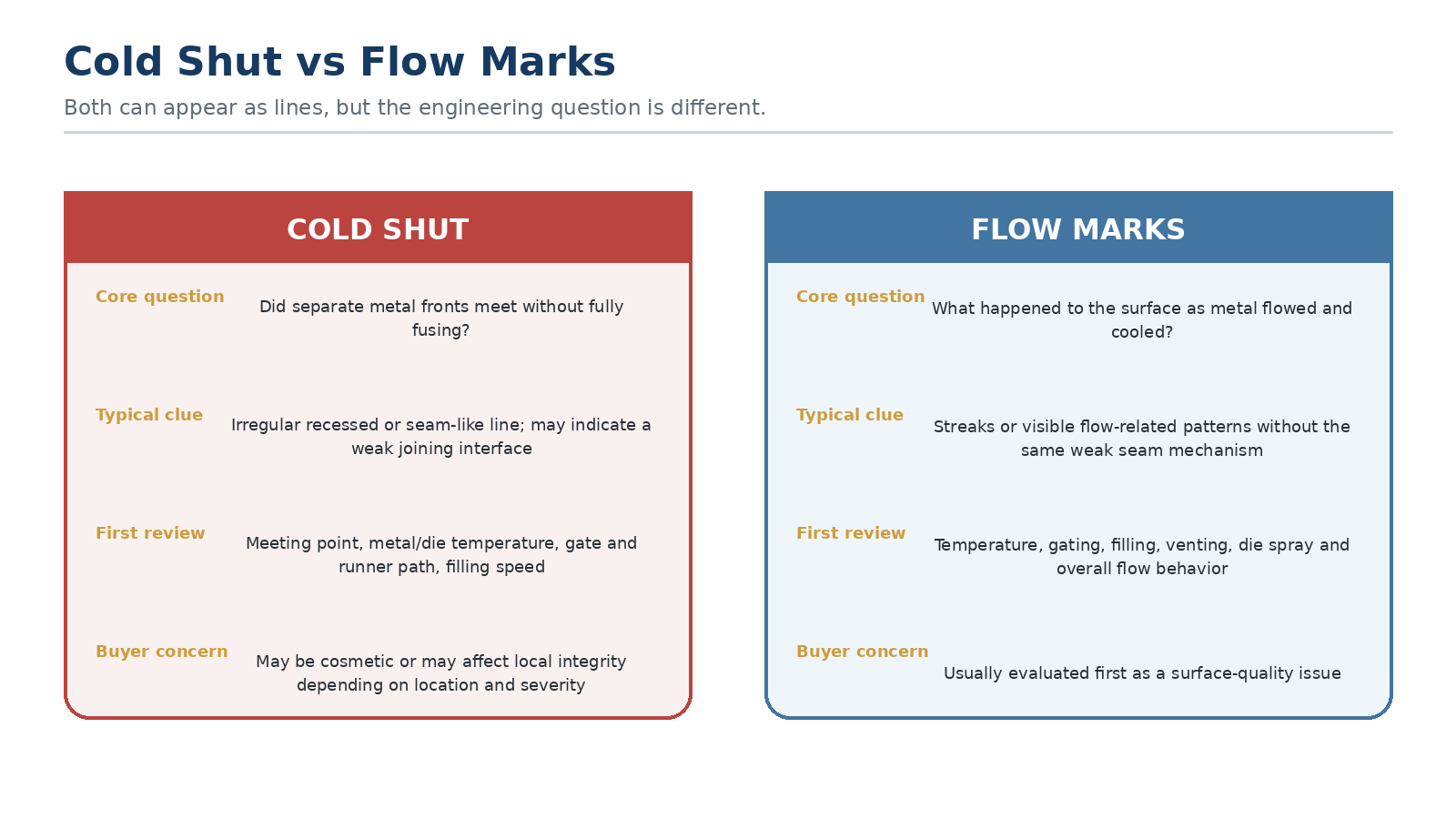Engineering comparison of aluminum die casting cold shut defects and flow marks, showing different core questions, clues, review priorities and buyer concerns.
