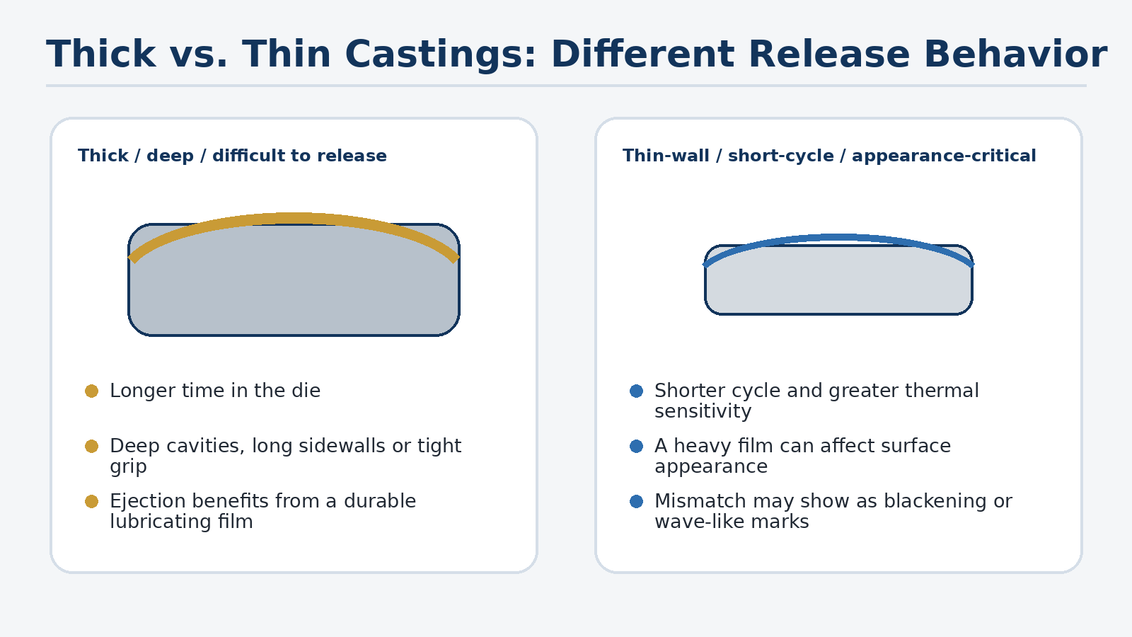 Illustration comparing die-release needs for a thick deep-cavity casting and a thin-wall short-cycle casting.