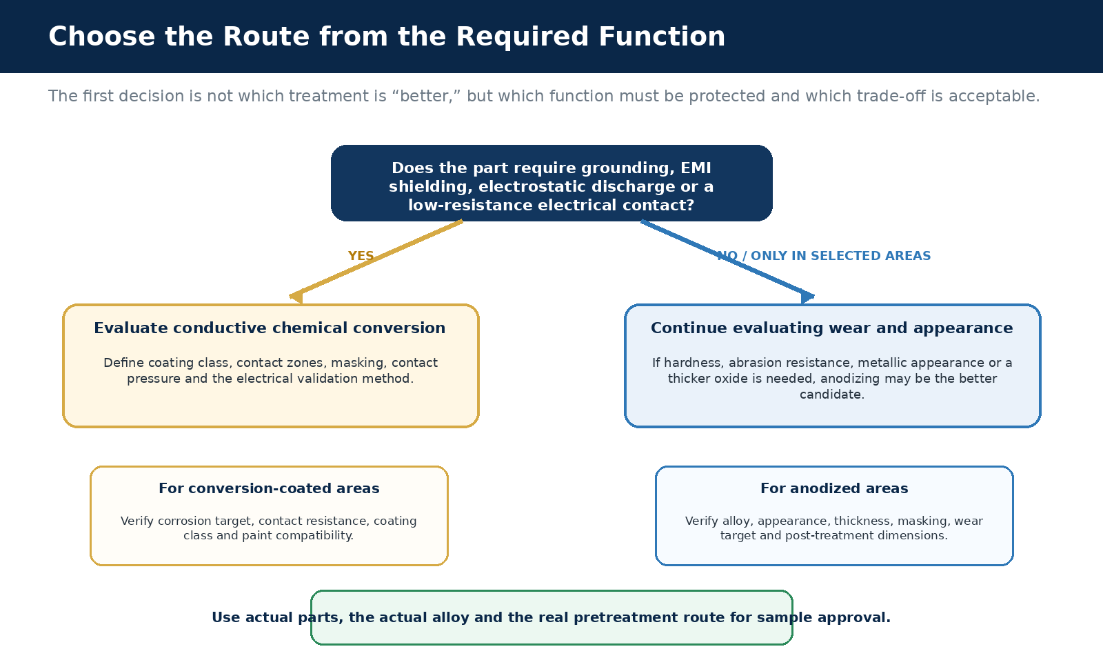 Decision flow for choosing between anodizing and conductive chemical conversion coating by first asking whether the part needs grounding, EMI shielding, electrostatic discharge or low contact resistance, then evaluating