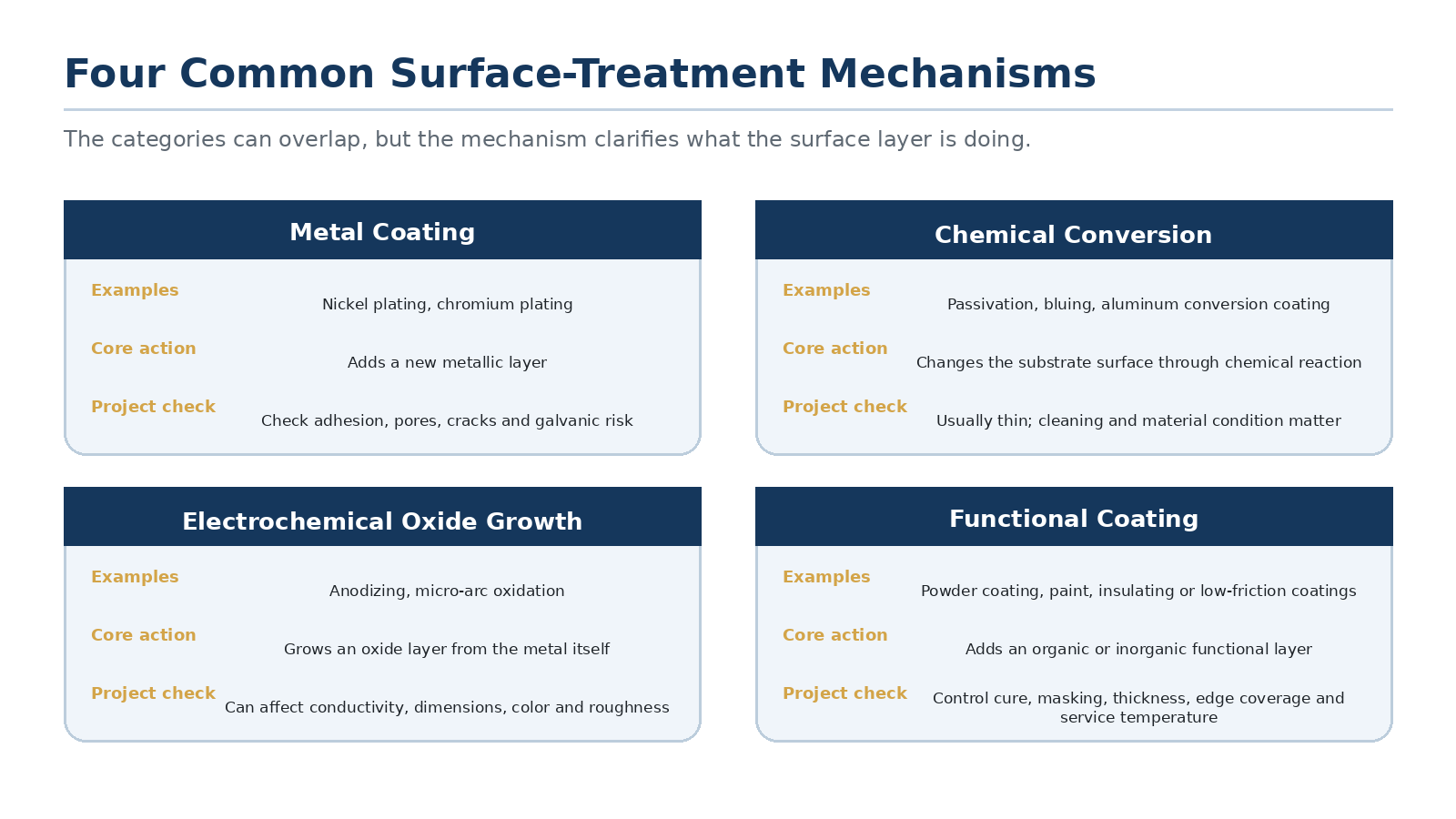 Engineering comparison of metal coatings, chemical conversion coatings, electrochemically grown oxide layers, and functional coatings.