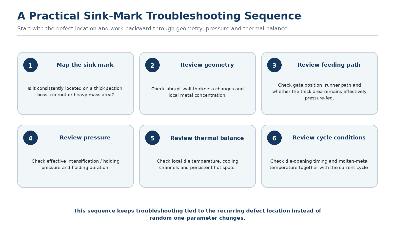 Step-by-step troubleshooting sequence for aluminum die casting sink marks from defect location through geometry, gate and runner, holding pressure, local die temperature, cooling and cycle conditions.