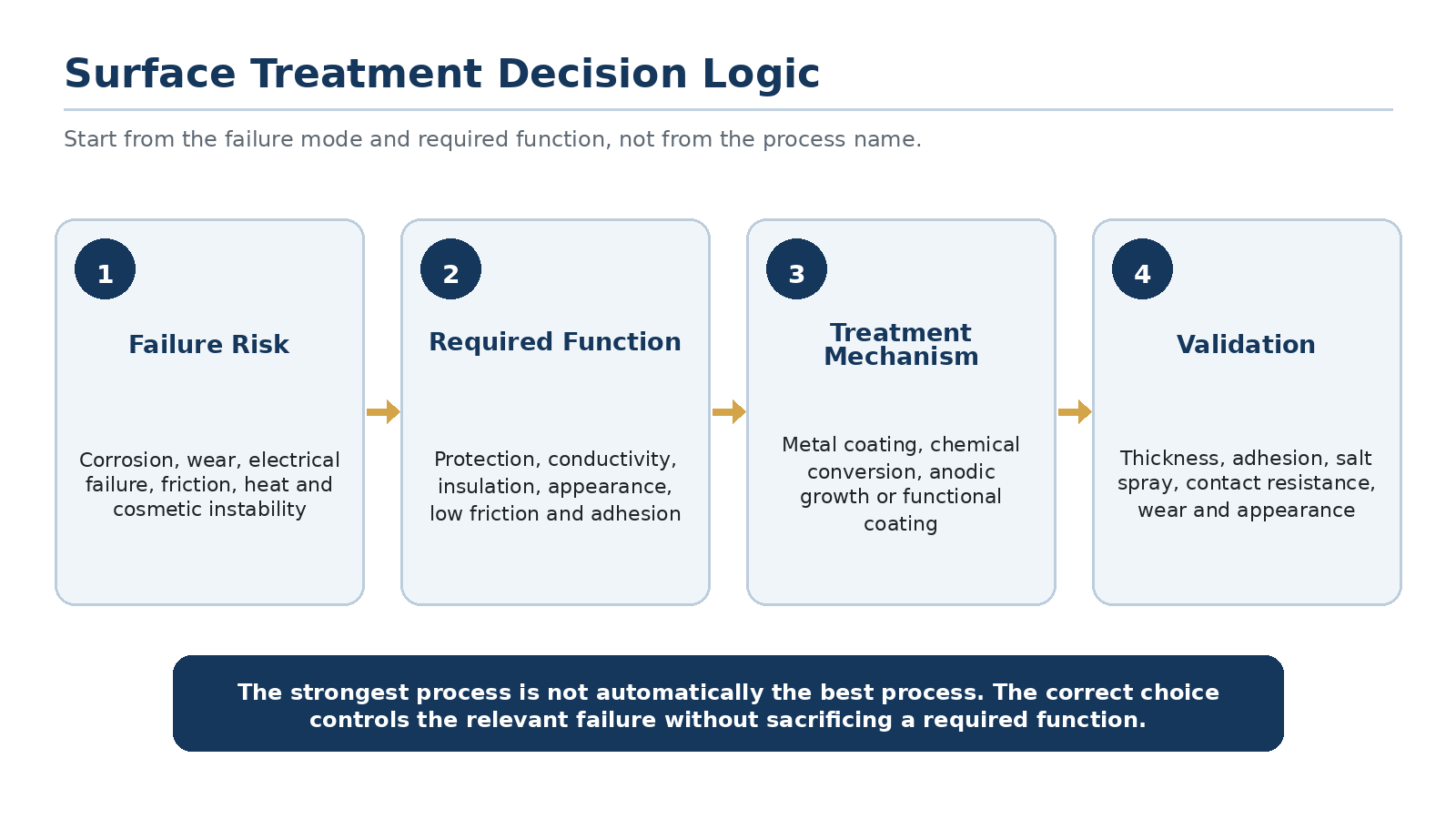 Engineering illustration showing a four-step surface-treatment decision process from failure risk and required function to treatment mechanism and validation.
