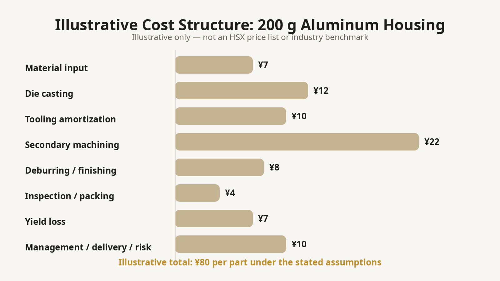 Illustrative bar chart showing an 80 yuan cost structure for a 200 gram aluminum die cast housing, including material, die casting, tooling amortization, machining, finishing, inspection, yield loss and project risk.