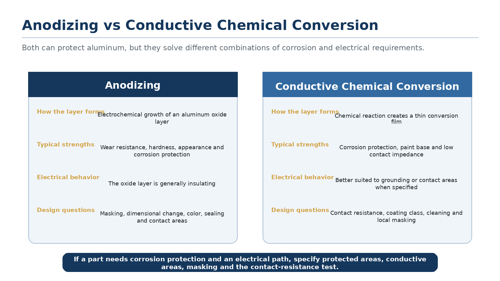 Engineering comparison between anodizing and conductive chemical conversion coating for aluminum, including formation, strengths, electrical behavior, and design questions.
