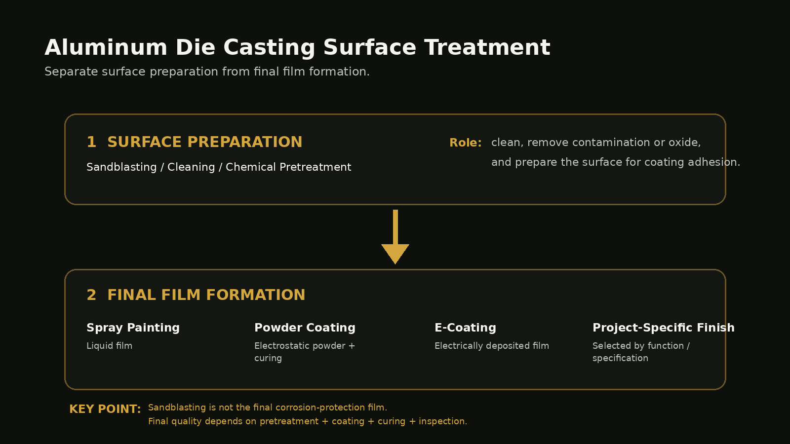 Process diagram showing aluminum die casting surface preparation followed by final film-forming finishes such as spray painting, powder coating and e-coating.