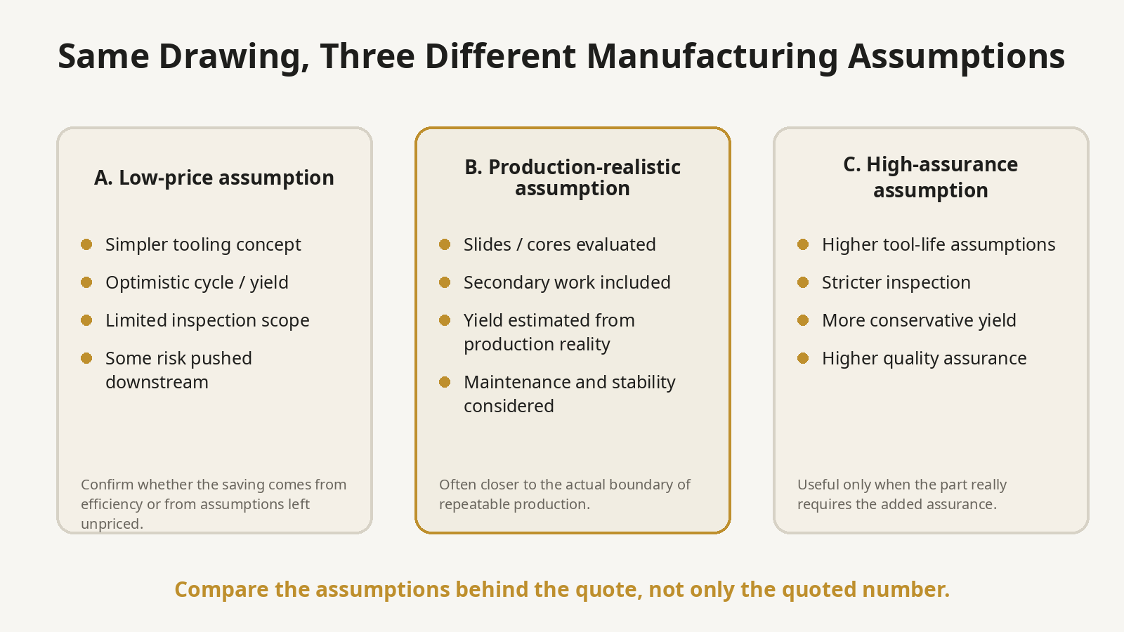 Schematic comparison of low-price, production-realistic and high-assurance manufacturing assumptions that can produce different die casting quotations for the same drawing.