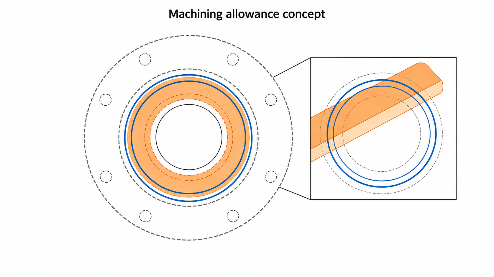 Conceptual section and circular view of machining allowance at a cast interface, with no numerical dimensions.