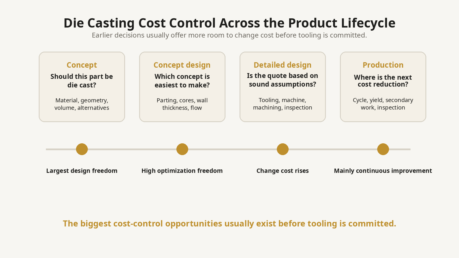 Schematic lifecycle diagram showing die casting cost-control opportunities from concept and concept design through detailed design and production.