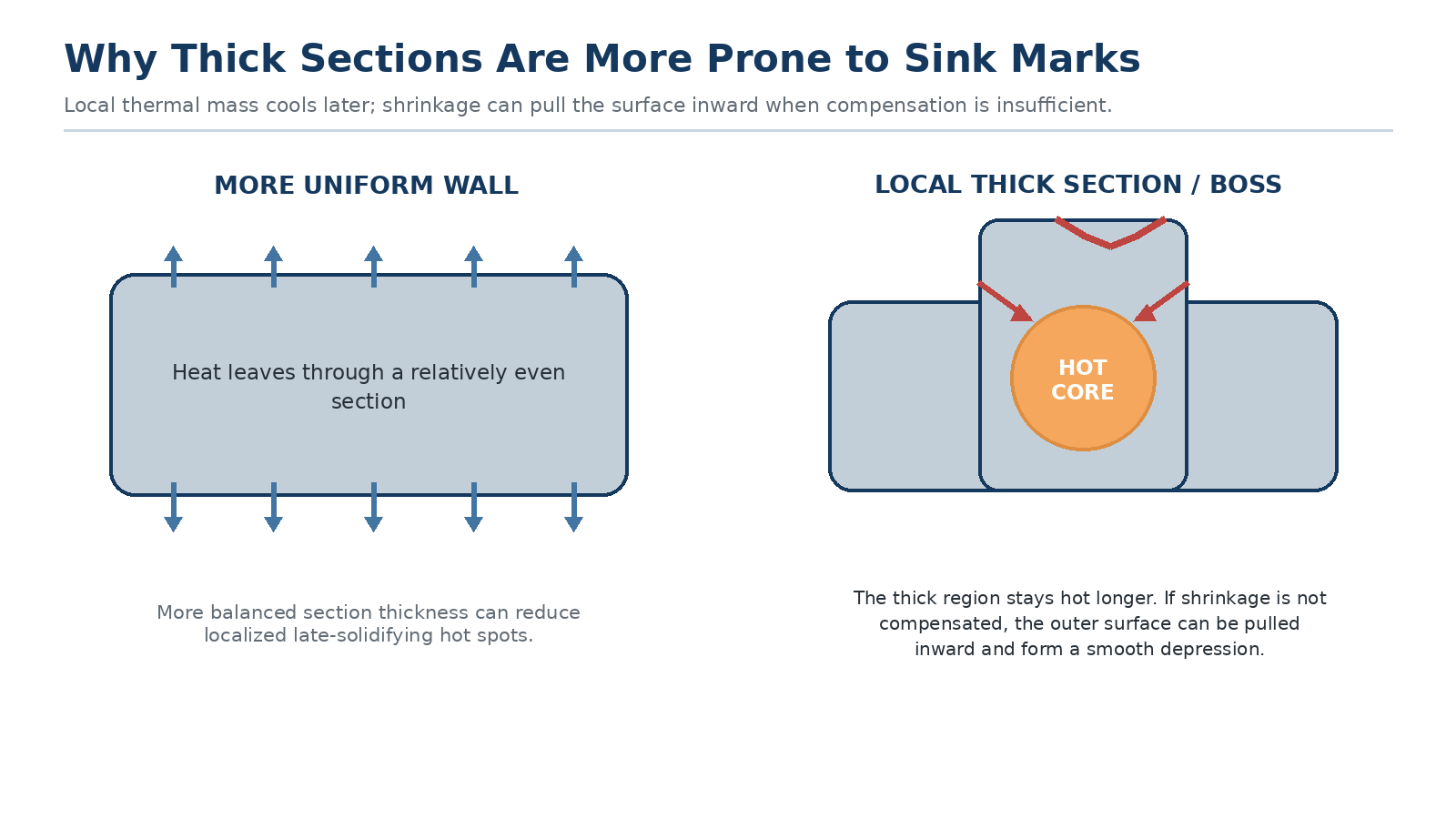 Engineering cross-section comparing a more uniform aluminum die casting wall with a local thick section whose hot core cools later and can pull the surface inward to form a sink mark.