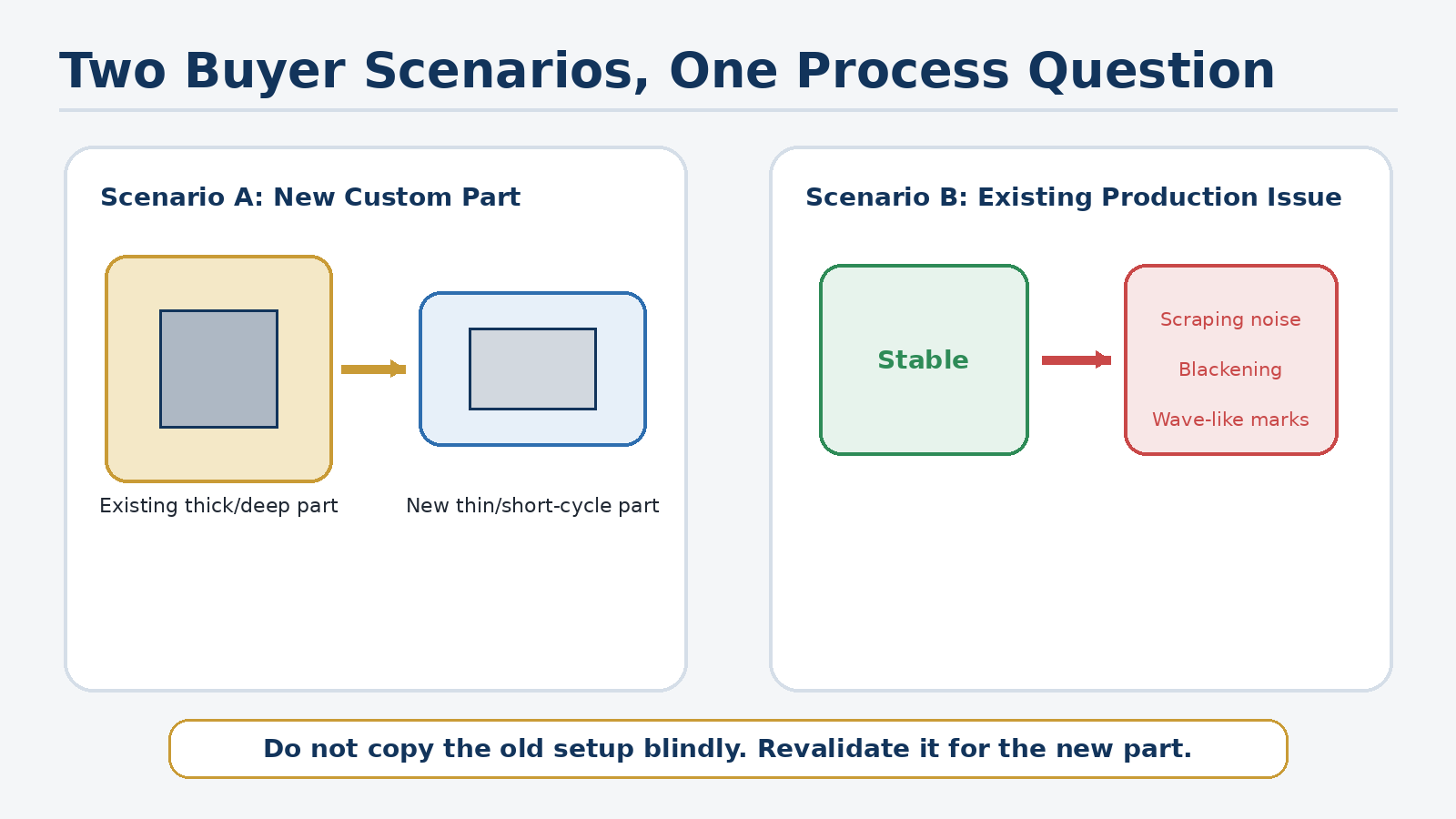 Illustration comparing a new custom aluminum die casting project with an existing production issue that requires the die-release setup to be revalidated.