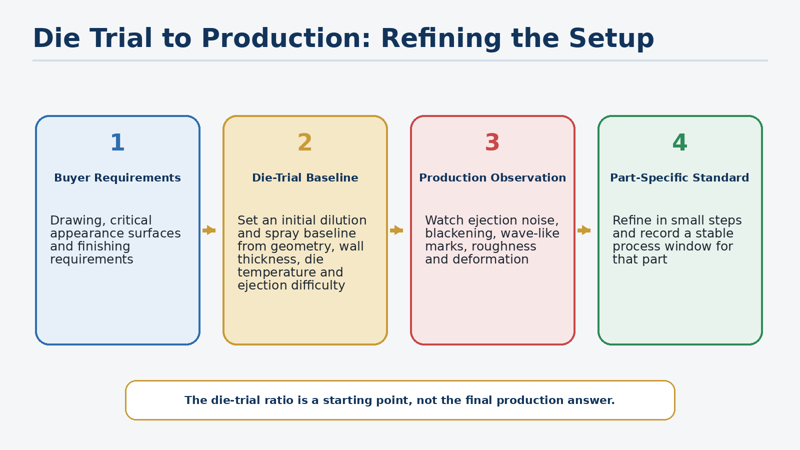 Process illustration showing HSX moving from buyer requirements and die trial to production observation and a part-specific die-release process window.