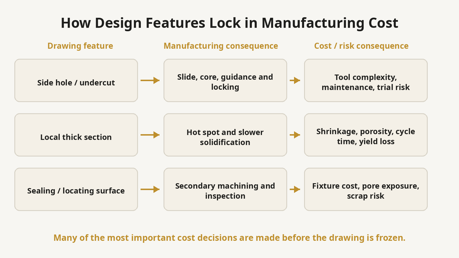 Schematic diagram linking die casting drawing features such as side holes, thick sections and sealing surfaces to tooling complexity, machining requirements, quality risk and cost.