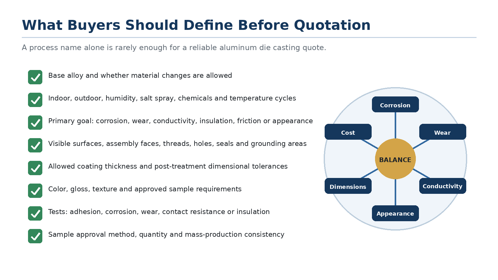 Engineering checklist showing the material, environment, functional, dimensional, appearance, testing, and sample information buyers should define before an aluminum die casting quotation.