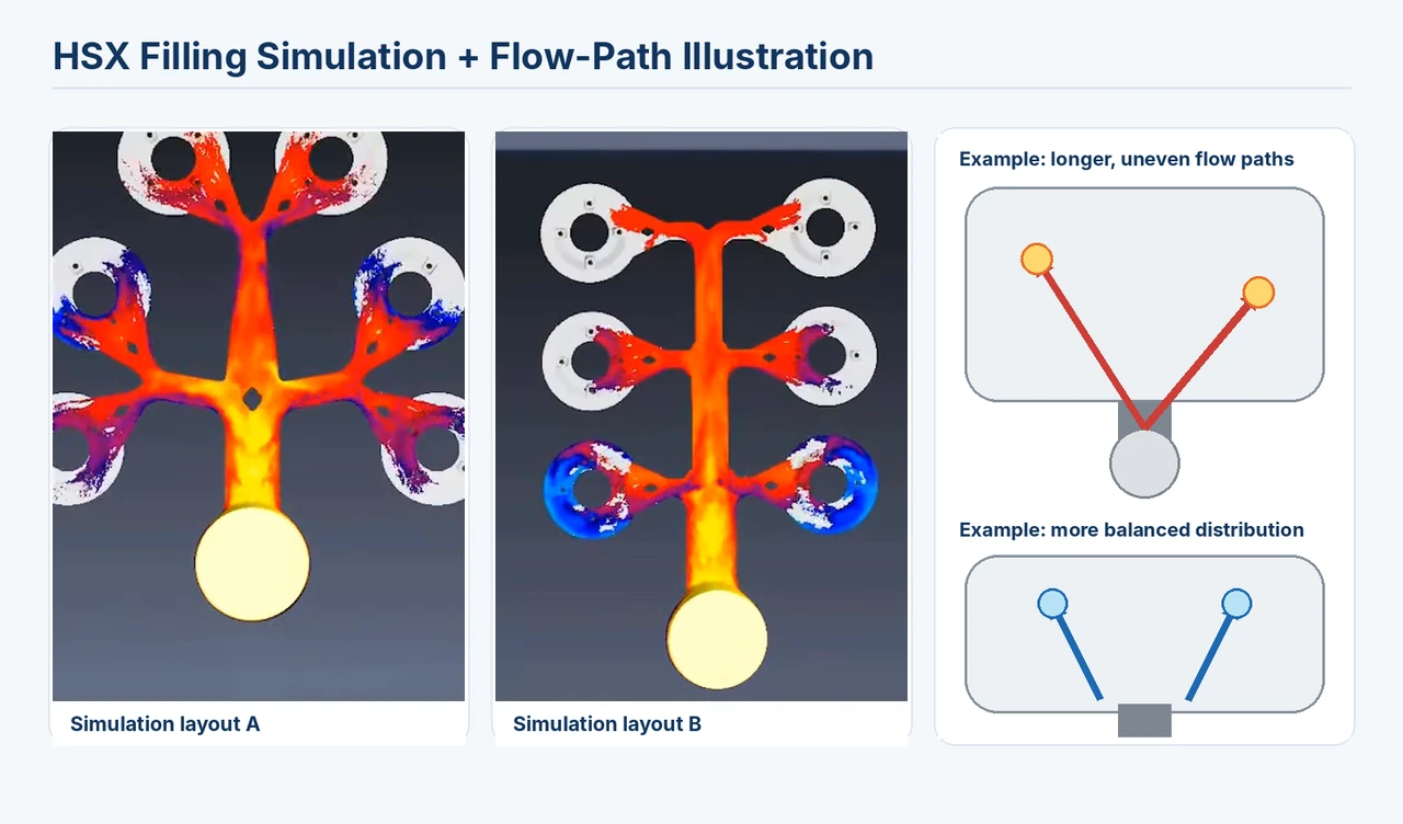 Frames from the HSX filling simulation are paired with a simplified flow-path illustration. The schematic is explanatory, not a universal gate design.