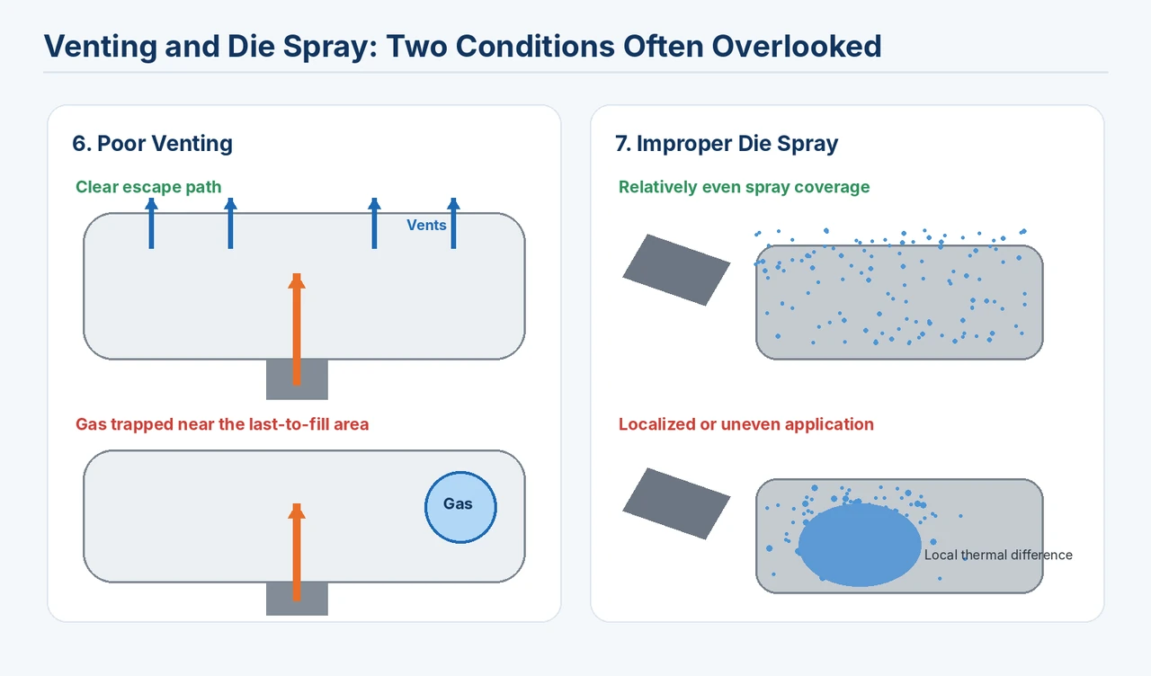 Simplified diagrams showing clear versus trapped-air paths and relatively even versus localized die-spray application.